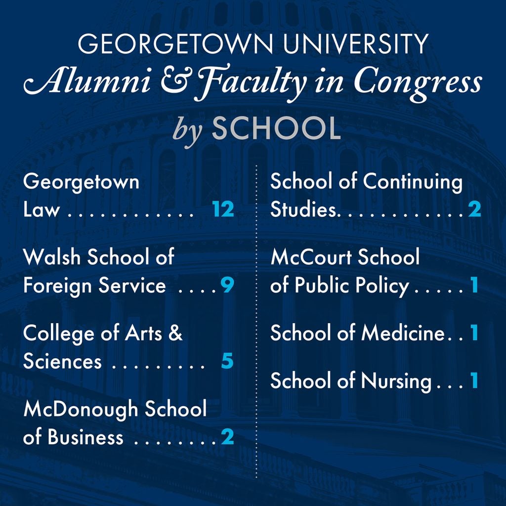 Graphic shows what Georgetown school the 28 Hoya alumni and faculty in Congress are affiliated with.