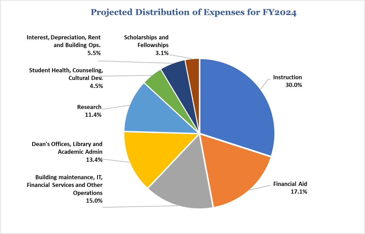 Projected distribution of expenses for FY2024: Instruction 30%; Financial Aid; 17.1%; Building maintenance, IT, Financial Services and Other Operations 15%; Dean's Offices, Library and Academic Admin 13.4%; Research 11.4%; Student Health, Counseling, Cultural Dev. 4.5%; Interest, Depreciation, Rent and Building Ops. 5.5%; Scholarship and Fellowships 3.1%