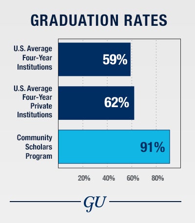 Graphic shows national average graduation rate for four-year institutions is 59 percent; national average for four-year private institutions is 62 percent; Georgetown's graduation rate is 94 percent; and Community Scholars Program is 91 percent.